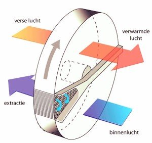 wat-is-een-warmtewiel